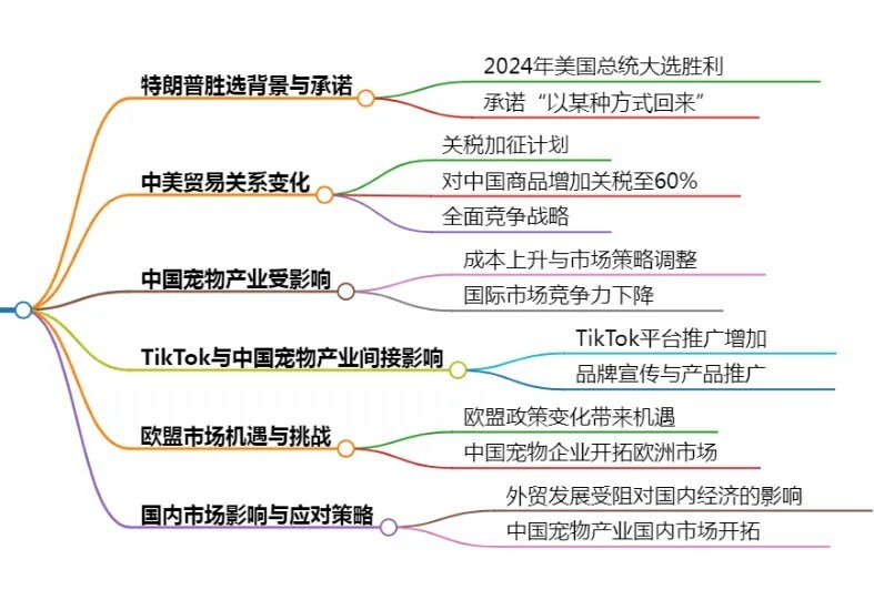 特朗普关税政策对中国宠物产业的影响：市场调整与策略转型