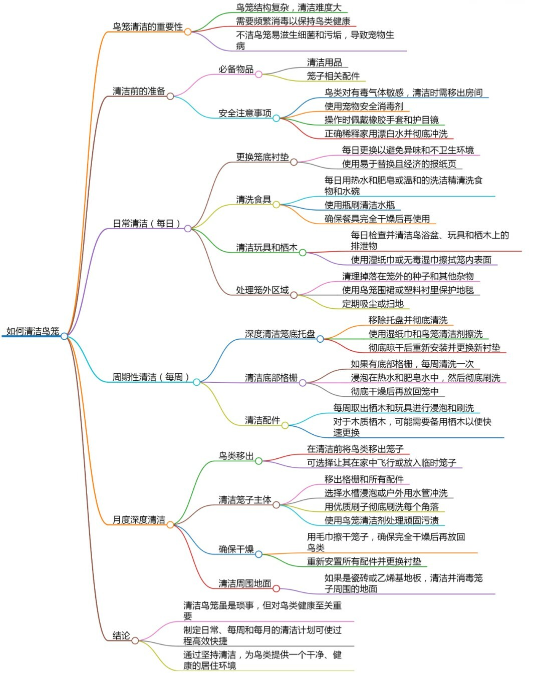 鸟笼深度清洁方法 | 拒绝细菌培养皿,3 步预防鹦鹉疾病